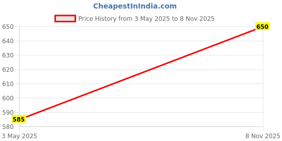 amazon.in prinkle Women's Regular Fit Pure Cotton V Neck Full Sleeves T-Shirt prinkle Price History Graph from 3 May 2025 to 8 Nov 2025