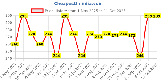 amazon.in Print 10 Cms Cosmetic Pouch (M_TSB192_Grey, Blue) Price History Graph from 1 May 2025 to 11 Oct 2025
