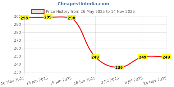 amazon.in print bharat Unisex Yoga White Half Sleeve Polyster Tshirts Size,XL print bharat Price History Graph from 26 May 2025 to 14 Nov 2025
