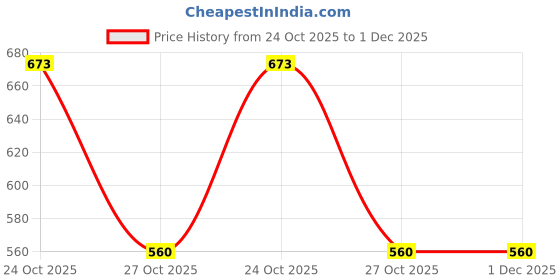 amazon.in amante Print Crew Neck Cap Sleeves Padded Full Coverage Crop Top amante Price History Graph from 24 Oct 2025 to 30 Nov 2025