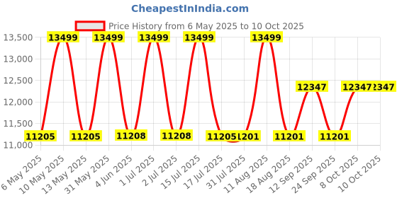 amazon.in Print Digits 5-in-1 Heavy Duty Heat Press Machine, 12x15 Inch, with Double Heating Tubes for T-Shirts Printing, Mugs, Plates, and More print digits Price History Graph from 6 May 2025 to 10 Oct 2025