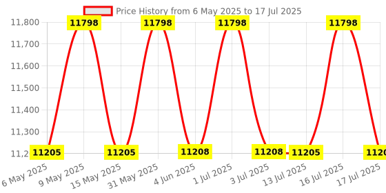 amazon.in Print Digits 5 in 1 Sublimation Heavy Duty Machine/Sublimation Printing Machine, Use for Print Paper/Mug/Tshirt, (Black) print digits Price History Graph from 6 May 2025 to 17 Jul 2025