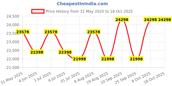amazon.in Print Digits | 16by24| Heavy Duty with Double Heating Tubes|Copper Winding|Best Ever Heat Press Machine print digits Price History Graph from 31 May 2025 to 18 Oct 2025