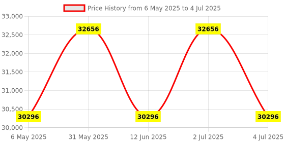 amazon.in Print Digits | 5-in-1 Combo with Sliding Drawer Heat Press Machine – Complete Setup and Free Samples Price History Graph from 6 May 2025 to 4 Jul 2025