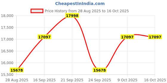 amazon.in Print Digits | 5 in 1 with Double Heating Tube for Sublimation, DTF, Vinyl Printing Machine for T-Shirt Printing, Mug, Plate Heat Press Machine 12x15 Inch | print digits Price History Graph from 28 Aug 2025 to 16 Oct 2025