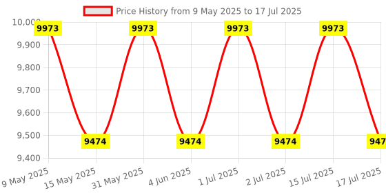 amazon.in Print Digits | 6x6 Heat Press DTF Sticker Pasting | Sublimation | Metal Body|2024 Model|Edge to Edge Printing Technolgy print digits Price History Graph from 9 May 2025 to 15 Jul 2025