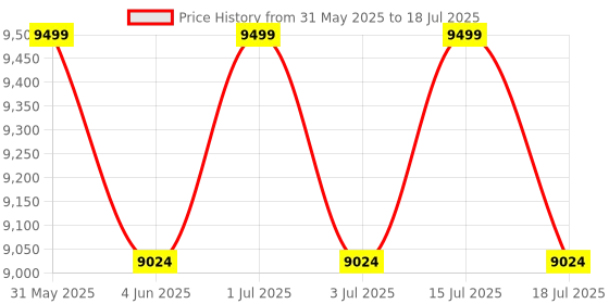 amazon.in Print Digits | Cap Printing Heat Press Machine only | Printer Needs to Buy seprately Price History Graph from 31 May 2025 to 15 Jul 2025