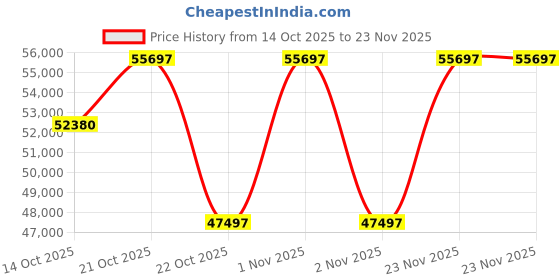 amazon.in Print Digits | P8100 5-in-1 Heat Press Machine (Latest Model Teflon Coated with Double Heating Tubes) + 6-Color WiFi Printer | Sublimation Combo & Free Samples Price History Graph from 14 Oct 2025 to 23 Nov 2025