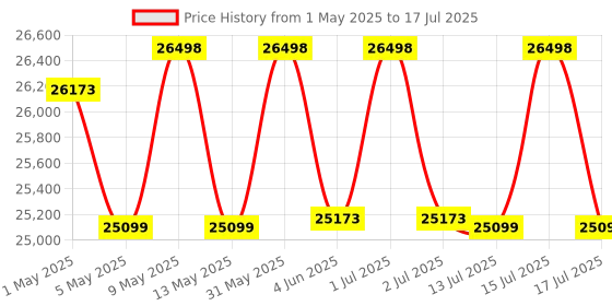 amazon.in print digits Print Digits| 5 in 1 Combo| Heavy Duty Machine Sublimation Printing Machine Full Setup with Printer print digits Price History Graph from 1 May 2025 to 17 Jul 2025
