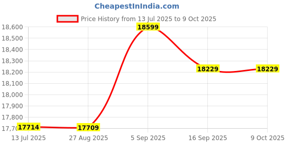 amazon.in Print Head Replacement, Easy Installation UV Print Head Durable, Convenient, efficient for XP600 for Flatbed Printer Price History Graph from 13 Jul 2025 to 7 Oct 2025
