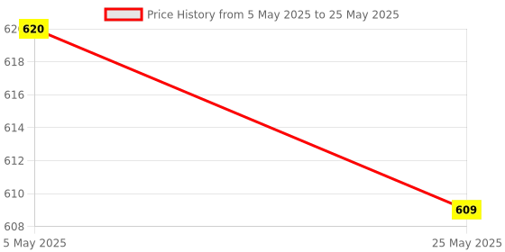 amazon.in amante Print Low Rise Three-Fourth Coverage Bikini Panties (Pack of 3) amante Price History Graph from 5 May 2025 to 25 May 2025