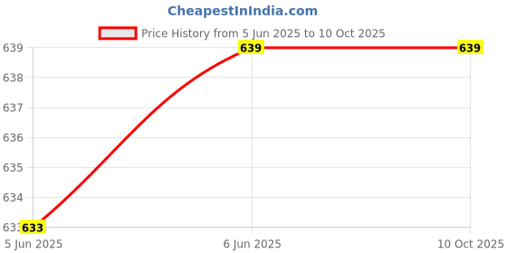 amazon.in amante Print Low Rise Three-Fourth Coverage Bikini Panties (Pack of 3) amante Price History Graph from 5 Jun 2025 to 9 Oct 2025