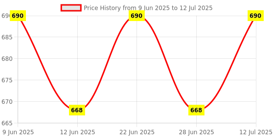 amazon.in amante Print Low Rise Three-Fourth Coverage Hipster Panties (Pack of 3) amante Price History Graph from 9 Jun 2025 to 12 Jul 2025
