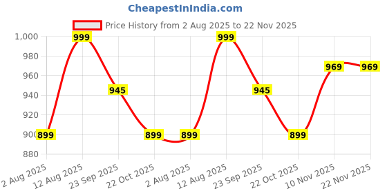 amazon.in Print Master India Premium Flat Lay Tabletop Photography Backdrop Background, Double Sided Waterproof Paper for Food, Small Product Professional Photo Shoot (56x90cm, Pack of 3) 6 Designs 2 (Autumn) Price History Graph from 2 Aug 2025 to 22 Nov 2025