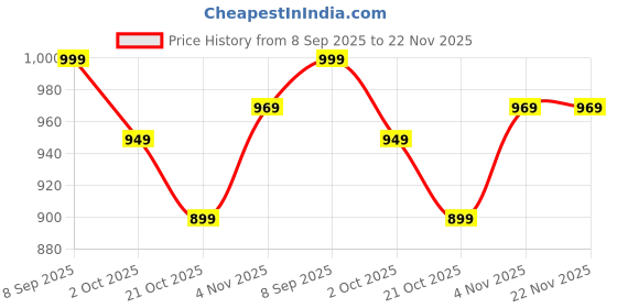 amazon.in Print Master India Premium Flat Lay Tabletop Photography Backdrop Background, Double Sided Waterproof Paper for Food, Small Product Professional Photo Shoot (56x90cm, Pack of 3) 6 Designs 2 (Spring) Price History Graph from 8 Sep 2025 to 22 Nov 2025