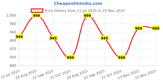 amazon.in Print Master India Premium Flat Lay Tabletop Photography Backdrop Background, Double Sided Waterproof Paper for Food, Small Product Professional Photo Shoot (56x90cm, Pack of 3) 6 Designs 2 (Winter) Price History Graph from 11 Jul 2025 to 24 Nov 2025