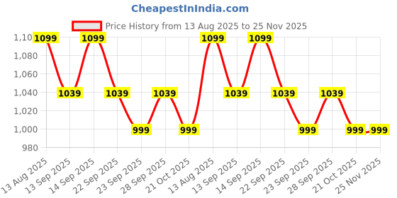 amazon.in Print Master India Premium Flatlay Tabletop Photography Backdrop Background, Double Sided Waterproof Paper for Food, Small Product Professional Photo Shoot (56x90cm, Pack of 4) 8 Designs (December) Price History Graph from 13 Aug 2025 to 25 Nov 2025