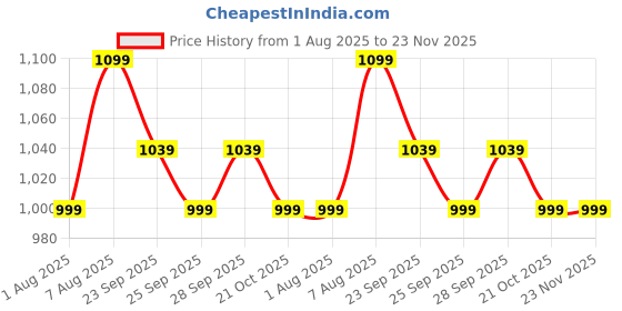 amazon.in print master india Premium Flatlay Tabletop Photography Backdrop Background, Double Sided Waterproof Paper for Food, Small Product Professional Photo Shoot (56x90cm, Pack of 4) 8 Designs (July) print master india Price History Graph from 1 Aug 2025 to 22 Nov 2025