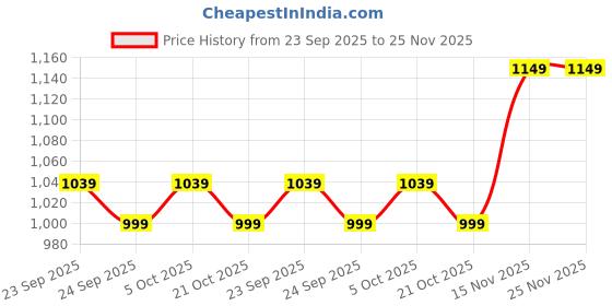 amazon.in print master india Premium Flatlay Tabletop Photography Backdrop Background, Double Sided Waterproof Paper for Food, Small Product Professional Photo Shoot (56x90cm, Pack of 4) 8 Designs (March) print master india Price History Graph from 23 Sep 2025 to 25 Nov 2025