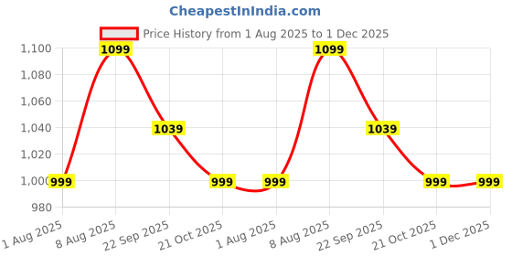 amazon.in Print Master India Premium Flatlay Tabletop Photography Backdrop Background, Double Sided Waterproof Paper for Food, Small Product Professional Photo Shoot (56x90cm, Pack of 4) 8 Designs (November) Price History Graph from 1 Aug 2025 to 1 Dec 2025