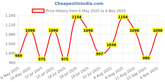amazon.in print page 110A Toner Cartridge Compatible for LJ Printer 108, 108a, 108w, 136, 136a,136w, 136nw, 138, 138pnw, 138fnw (1 pcs) print page Price History Graph from 6 May 2025 to 4 Nov 2025