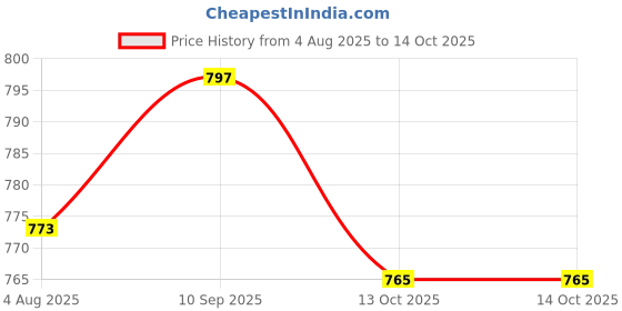 amazon.in Print Page 111S Toner Cartridge Compatible for MLT-D111S for Printers SL-M2070, SL-M2071, SL-M2020W, M2021, M2022W (Indian Version) (1 pcs) Price History Graph from 4 Aug 2025 to 14 Oct 2025