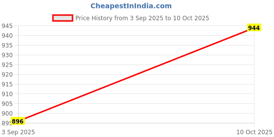 amazon.in Print Page 126A Toner Cartridge Compatible for CE310A for Color LJ Printers CP1025, CP1025NW, M175A, M175NW, M275MFP (126A - Black) Price History Graph from 3 Sep 2025 to 10 Oct 2025