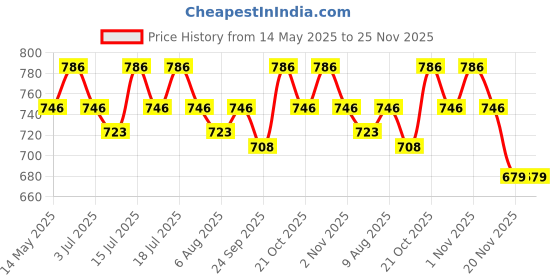 amazon.in Print Page 158X Toner Cartridge (Print 5000 Pages) Compatible for LJ Tank Printers 1005w, 1020w, MFP 2606sdw, 1020, 1005, 1602a, 1602w, 1604w, 2602dn, 2602sdn, 2602sdw, 2603dn, 2603sdn (1 pcs) print page Price History Graph from 14 May 2025 to 25 Nov 2025