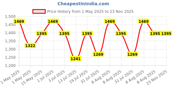 amazon.in print page 158X Toner Cartridge (Print 5000 Pages) Compatible for LJ Tank Printers 1005w, 1020w, MFP 2606sdw, 1020, 1005, 2605sdw, 1604w, 1602, 2602, 2603, 2604, 2606 Series (Pack of 2) print page Price History Graph from 1 May 2025 to 23 Nov 2025