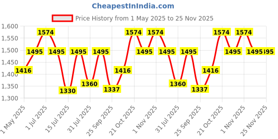 amazon.in print page 166A Toner Cartridge Compatible for W1660A for LJ Printers 1008a, 1008w, 1188a, 1188w, 1188fnw, 1136 (1 pcs) print page Price History Graph from 1 May 2025 to 25 Nov 2025