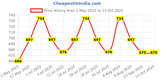 amazon.in print page 925 Toner Cartridge Compatible for Printers LBP 6030W , 6030B , 6018B, 3010B , MF3010 (1 pcs) print page Price History Graph from 1 May 2025 to 13 Oct 2025