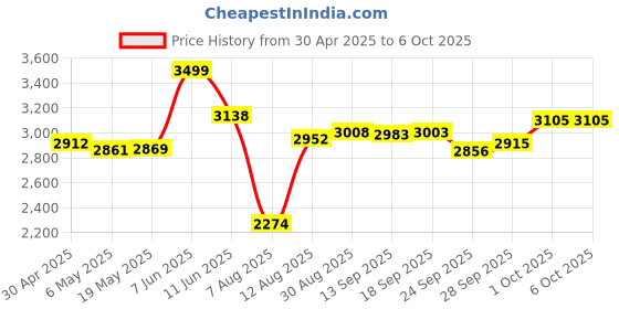 amazon.in Print Paper for Kids Instant Print Camera with Print Papers2.4 inch 1080P LCD Screen Dual Camera Toddler Camera (Print Paper) Price History Graph from 30 Apr 2025 to 6 Oct 2025
