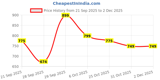 amazon.in Print Star 071 Toner Cartridge with Chip Compatible Replacement for Canon 071 and 071H High Yield Black Laser Toner for Canon LBP122dw LBP122 LBP120 MF270 MF272dw MF273dw MF275dw Printers Price History Graph from 21 Sep 2025 to 2 Dec 2025