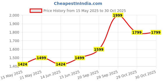 amazon.in Print Star 12A Single Colour Black Laser Toner Cartridge HP Q2612A Replacement Compatible with HP Laserjet Printers 1010, 1012, 1015, 1018, 1020, 1022, 3020, 3030, M1005, M1319f etc. (Pack of 4) print star Price History Graph from 15 May 2025 to 29 Oct 2025