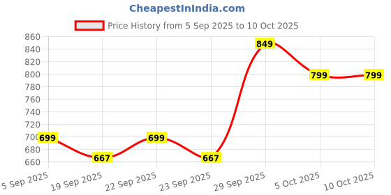 amazon.in Print Star 3025 Black Phaser 3020 Workcentre 3025 Toner Cartridge Compatible with Xerox 3020 Wc3025 Laser Printer Price History Graph from 5 Sep 2025 to 10 Oct 2025
