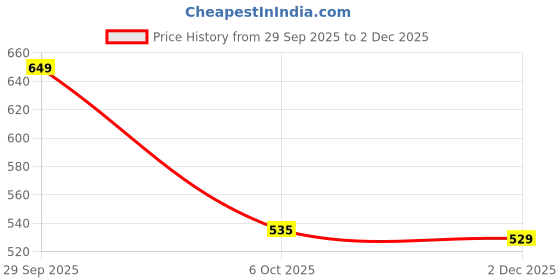 amazon.in Print Star 78A for CE278A / for Canon-326 / for Canon 926 Toner Cartridge Compatible for HP P1566,1606DN, for Canon LBP-6200D,6230DW (Pack of 1) Price History Graph from 29 Sep 2025 to 2 Dec 2025