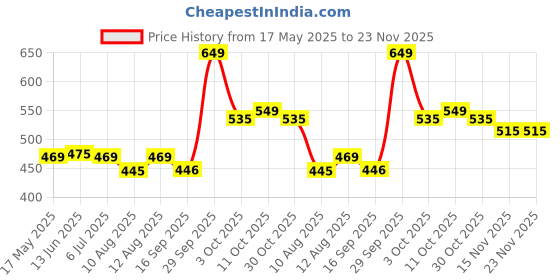 amazon.in Print Star 88A Single Colour Black Laser Toner Cartridge Replacement of HP CC388A Compatible with HP Laserjet P1106, P1108, 1136, 1213, 1216, 9107, 1008 (Pack of 1) print star Price History Graph from 17 May 2025 to 22 Nov 2025