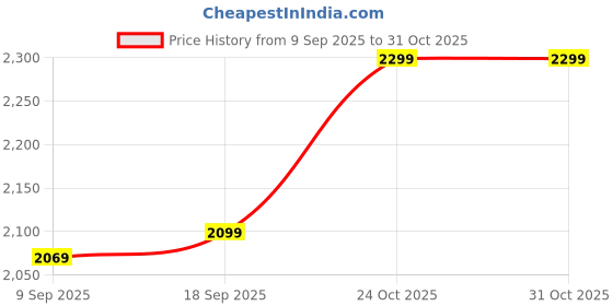 amazon.in Print Star 88A Single Colour Black Laser Toner Cartridge Replacement of HP CC388A Compatible with HP Laserjet P1106, P1108, 1136, 1213, 1216, 9107, 1008 (Pack of 5) Price History Graph from 9 Sep 2025 to 30 Oct 2025