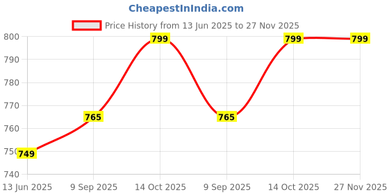 amazon.in Print Star 88A/36A Black Gold Toner Powder for Use in Hp 88A, 78A, 36A, 83A, 35A, 85A Canon 925,328,326,337 Toner Cartridge (70GM) (Pack of 10) Price History Graph from 13 Jun 2025 to 26 Nov 2025
