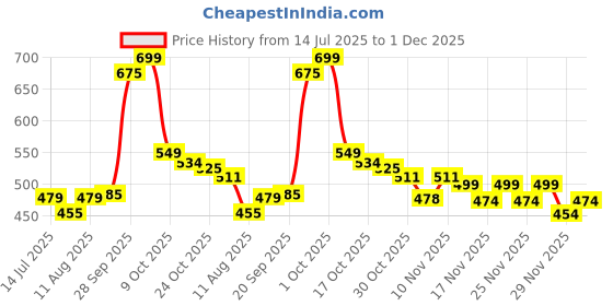 amazon.in Print Star Canon 3010 Compatible Toner Cartridge for Canon MF3010 , MF 3010 Monochrome Multi-Function Laser Printer Prints | Reliable Printing | Excellent Performance (Pack of 1) Price History Graph from 14 Jul 2025 to 1 Dec 2025