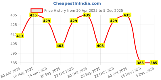 amazon.in Print Star Premium OPC Drum Unit for HP 12A / Canon 303 / FX9 Toner Cartridge - Pack of 5 Single Color Toner Price History Graph from 30 Apr 2025 to 5 Dec 2025