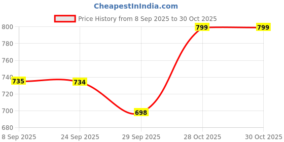 amazon.in Print Star TL-412K Toner Cartridge Compatible with Pantum M7102DN, M7102DW, M7202FDN, M7302FDW, M7302FDN, P3012D, P3012DW, P3302DN, P3302DW Printers Price History Graph from 8 Sep 2025 to 30 Oct 2025
