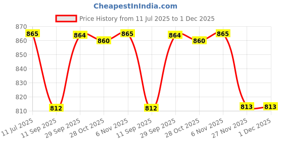 amazon.in Print Star Ultra Dark Black Toner Powder for Use in HP 12A, 15A, 49A, 53A, 55A, 28A, 26A, 05A, 280A, 79A, 16A, 11A, 51A, 64A Canon FX9, 103, 703, 903 (120GM) (Pack of 10) Price History Graph from 11 Jul 2025 to 30 Nov 2025