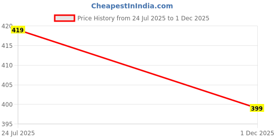 amazon.in printbarn Women's Maternity Kurti for Feeding Zippers printbarn Price History Graph from 24 Jul 2025 to 1 Dec 2025
