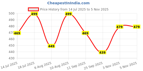 amazon.in frantic Printed 20 L School Backpack/Kids School Bag Class 1 to 5 For School Going Boys & Girls frantic Price History Graph from 14 Jul 2025 to 3 Nov 2025