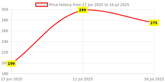 amazon.in blacksmith Printed Abstract Pocket Square for Men blacksmith Price History Graph from 27 Jun 2025 to 16 Jul 2025