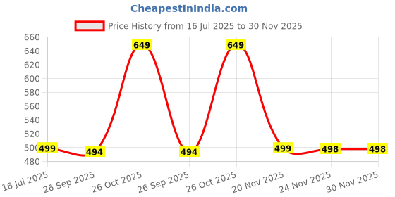 amazon.in trundz Printed Alpine Nighty with Pocket(225) trundz Price History Graph from 16 Jul 2025 to 30 Nov 2025