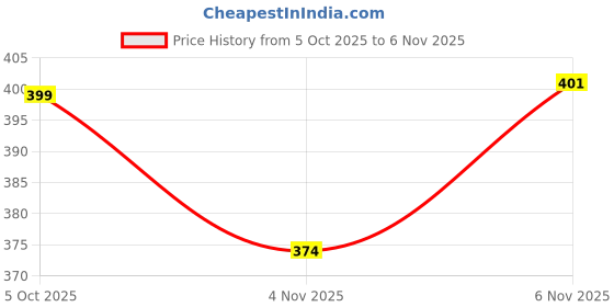 amazon.in angaakar clothings Printed Baby Vest For Kids Cotton Sleeveless Sando Baniyan Toddler Innerwear Baby Cloth For Boys & Girls Pack of 6 angaakar clothings Price History Graph from 5 Oct 2025 to 6 Nov 2025