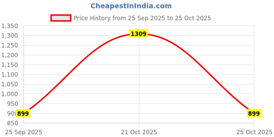 amazon.in lino perros Printed Backpack's lino perros Price History Graph from 25 Sep 2025 to 25 Oct 2025