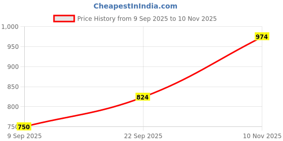 amazon.in celtic Printed Belt with Black Buckle | Stylish Adjustable Fashion Belt for Men & Women | Durable Casual Accessory celtic Price History Graph from 9 Sep 2025 to 10 Nov 2025